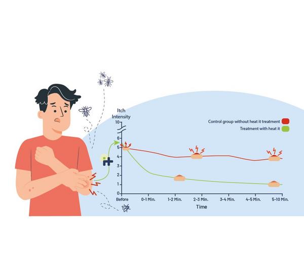 Illustration showing reduced itch intensity over time with Heat-It Classic USB C insect bite treatment versus no treatment.