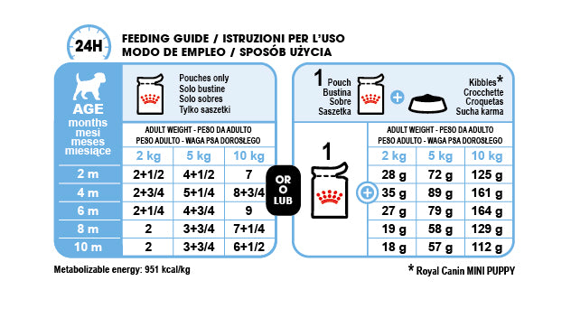 Royal Canin Mini Puppy in Gravy Pouch 85g - wet dog food for small breed puppies available at Keans Claremorris
