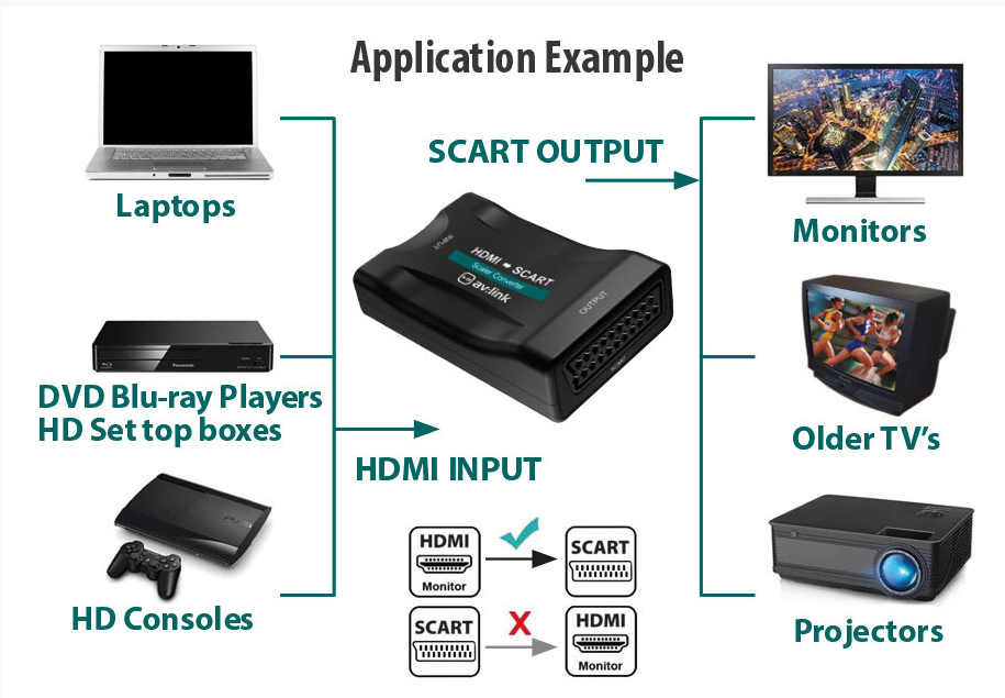 Av Link Hdmi To Scart Converter | 220993 - Image 2