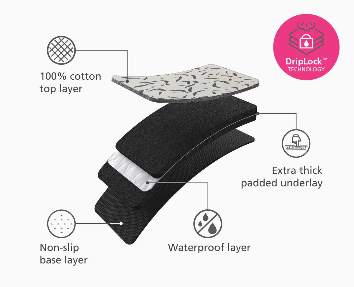 Layered diagram of Joseph Swift Ironing/Steaming Mat showing cotton top, padded underlay, waterproof, and non-slip base