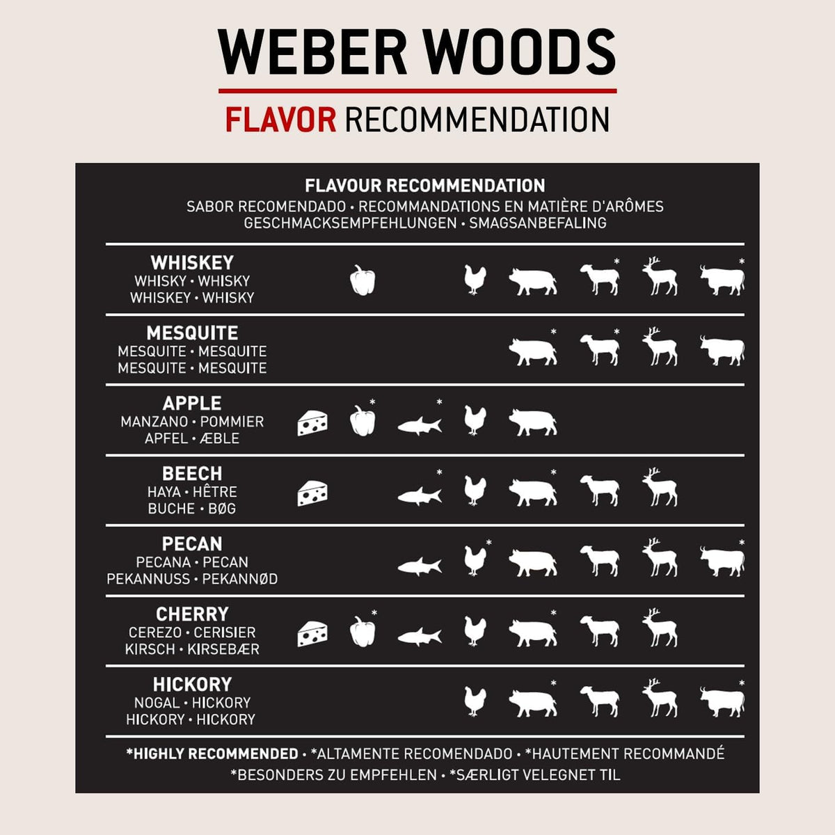 Weber Wood Pellets Cherry flavor recommendation chart with icons for meats and cheeses.