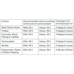 Actiwash Professional Softwash Biocide 5L container for cleaning and sanitizing surfaces - Keans Claremorris