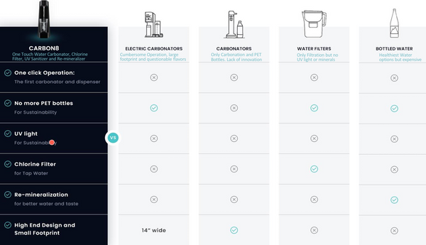 Comparison chart highlighting Carbon8 One Touch Sparkling Water Dispenser features versus other water options.