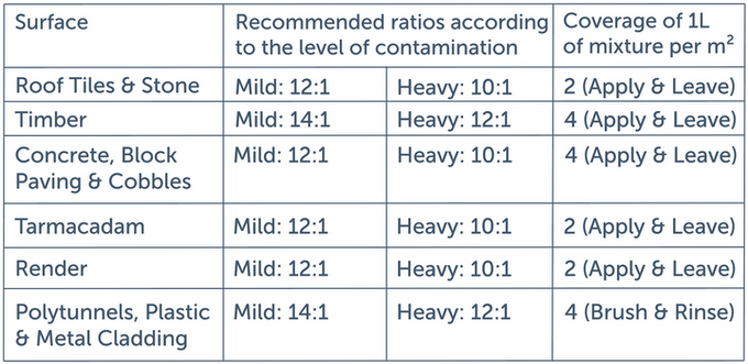 Actiwash Domestic Biocide removes red & green algae, mould, fungi – effective cleaning solution | Keans Claremorris