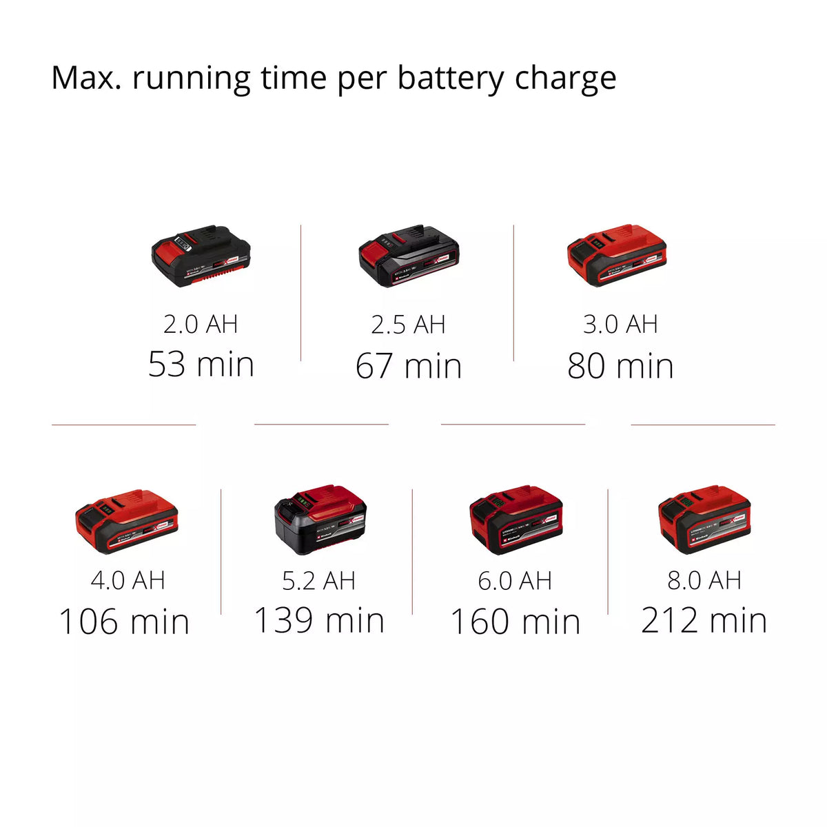 Seven Einhell Power X-Change 18V battery packs with different amp-hour ratings and max run times shown.