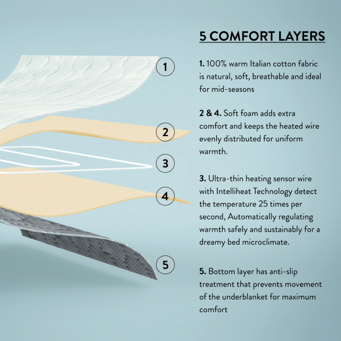 Diagram showing five comfort layers of Dreamland Cosy Dreamer Superior Cotton Double Dual underblanket with layer