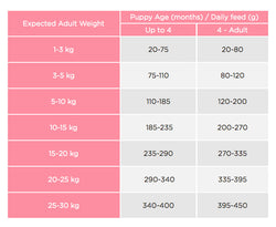 More First Steps Puppy Food Chicken 12kg bag – nutritious meal for puppies | Keans Claremorris