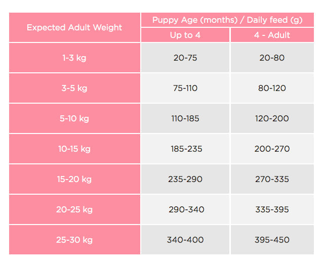 More First Steps Puppy Food Chicken 12kg bag – nutritious meal for puppies | Keans Claremorris