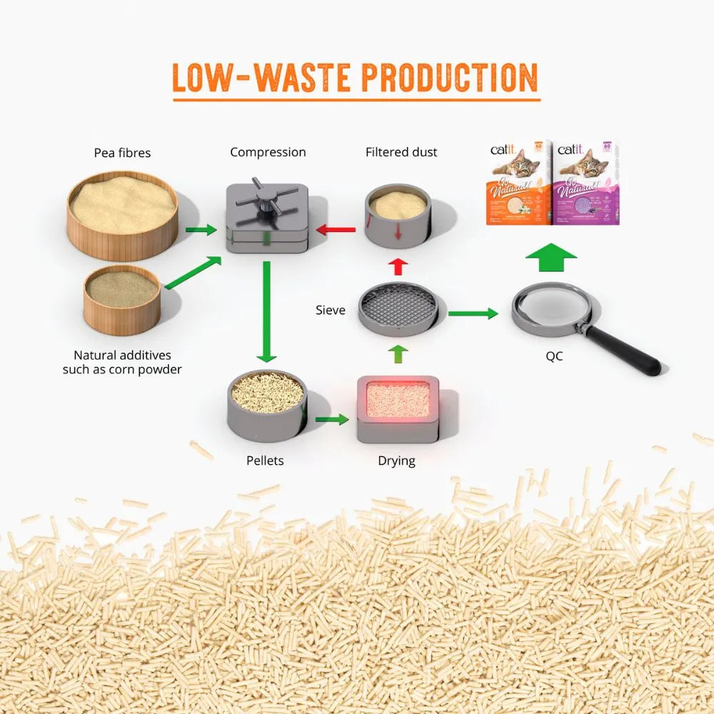 Diagram showing the low-waste production process of Catit Go Natural Pea Husk Litter with pellets and packaging images.
